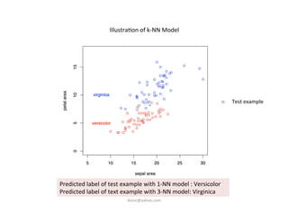 Illustra)on	
  of	
  k-­‐NN	
  Model	
  
Predicted	
  label	
  of	
  test	
  example	
  with	
  1-­‐NN	
  model	
  :	
  Versicolor	
  
Predicted	
  label	
  of	
  text	
  example	
  with	
  3-­‐NN	
  model:	
  Virginica	
  
Test	
  example	
  
iksinc@yahoo.com	
  
 