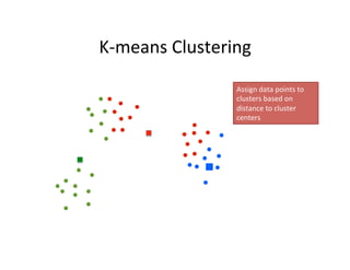 K-­‐means	
  Clustering	
  
K-m
“by far the
clusterin
nowadays in
industrial
K-means clustering
2
K-means clustering
2
K-means clustering
2
Assign	
  data	
  points	
  to	
  
clusters	
  based	
  on	
  
distance	
  to	
  cluster	
  
centers	
  
 