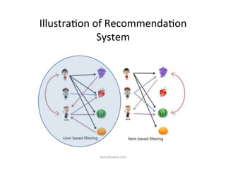Illustra)on	
  of	
  Recommenda)on	
  
System	
  
iksinc@yahoo.com	
  
 