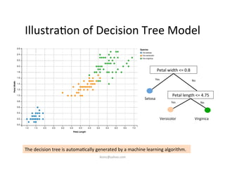 Illustra)on	
  of	
  Decision	
  Tree	
  Model	
  
Petal	
  width	
  <=	
  0.8	
  
Setosa	
  
Yes	
  
Petal	
  length	
  <...