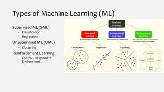 Types of Machine Learning (ML)
Supervised ML (SML)
• Classification
• Regression
Unsupervised ML (UML)
• Clustering
Reinforcement Learning
• Control - Respond to
Environment
 
