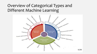 Overview of Categorical Types and
Different Machine Learning
KJIM
 