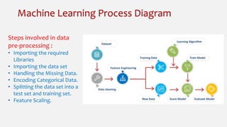 Machine Learning Process Diagram
Steps involved in data
pre-processing :
• Importing the required
Libraries
• Importing the data set
• Handling the Missing Data.
• Encoding Categorical Data.
• Splitting the data set into a
test set and training set.
• Feature Scaling.
 