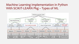 Machine Learning Implementation in Python
With SCIKIT-LEARN Pkg – Types of ML
 