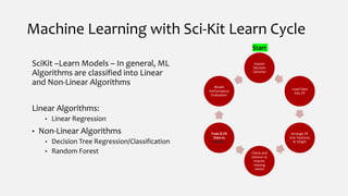 Machine Learning with Sci-Kit Learn Cycle
Import
SKLearn
Libraries
Load Data
into DF
Arrange DF
into Features
& Target
Check and
remove or
impute
missing
values
Train & Fit
Data to
Models
Model
Performance
Evaluation
SciKit –Learn Models – In general, ML
Algorithms are classified into Linear
and Non-Linear Algorithms
Linear Algorithms:
• Linear Regression
• Non-Linear Algorithms
• Decision Tree Regression/Classification
• Random Forest
Start
 