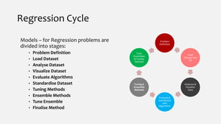 Regression Cycle
Problem
Definition
Load
Dataset into
DF
Analyses &
Visualise
Data
Evaluate &
standardise
with
Algorithms
Tuning &
Ensemble
Methods
Tune
Ensembles
& Finalise
Method
Models – for Regression problems are
divided into stages:
• Problem Definition
• Load Dataset
• Analyse Dataset
• Visualize Dataset
• Evaluate Algorithms
• Standardise Dataset
• Tuning Methods
• Ensemble Methods
• Tune Ensemble
• Finalise Method
 