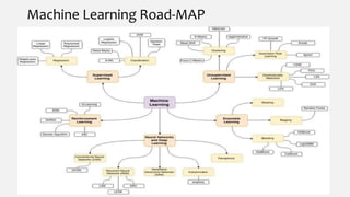 Machine Learning Road-MAP
 