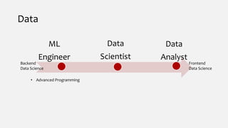 Data
ML
Engineer
Data
Scientist
Data
Analyst
Backend
Data Science
Frontend
Data Science
• Advanced Programming
 
