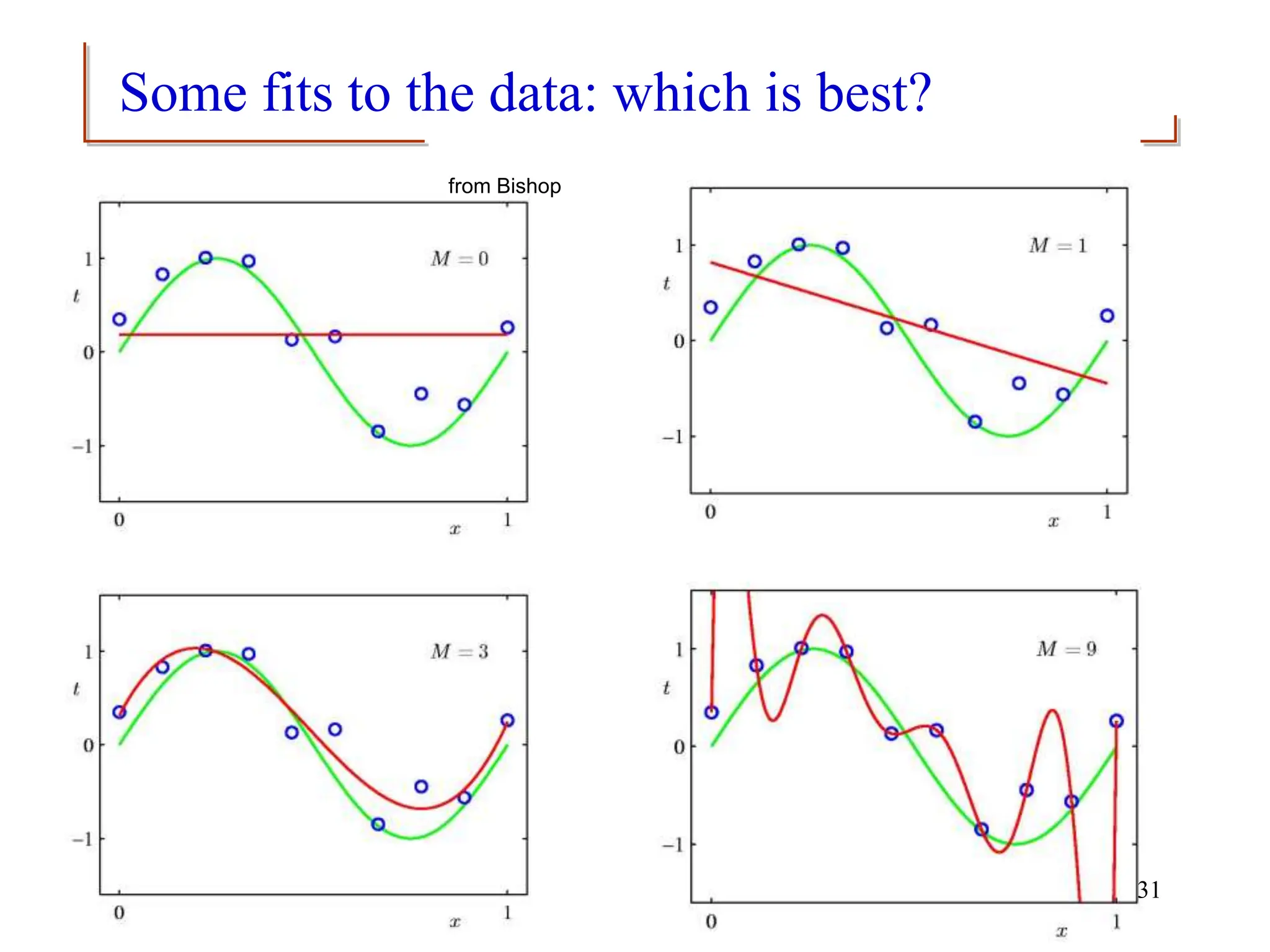 Some fits to the data: which is best?
from Bishop
31
 