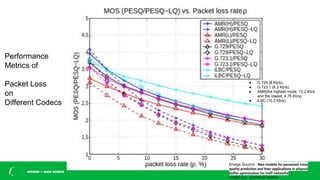 Performance
Metrics of
Packet Loss
on
Different Codecs
● G.729 (8 Kb/s),
● G.723.1 (6.3 Kb/s),
● AMR(the highest mode, 12.2 Kb/s
and the lowest, 4.75 Kb/s)
● iLBC (15.2 Kb/s).
Image Source : New models for perceived voice
quality prediction and their applications in playout
buffer optimization for VoIP networks
Lingfen Sun , Emmanuel Ifeachor
 