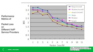 Performance
Metrics of
Packet Loss
on
Different VoIP
Service Providers
Source - QoS Evaluation Based on Extend
E-Model in VoIP Hongli Zhangab, Zhimin Gua ,
Zhenqing Tian- 2011
 