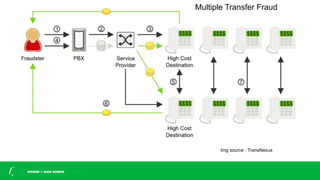 Img source : TransNexus
Multiple Transfer Fraud
 