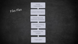 23
Collect information
Utilize Records
Retention Schedule
Assign
responsibility
Develop a Filing
System
Implement the
system
Train users
 