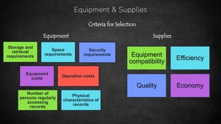 26
Equipment & Supplies
Storage and
retrieval
requirements
Space
requirements
Security
requirements
Equipment
costs
Operation costs
Number of
persons regularly
accessing
records
Physical
characteristics of
records
Equipment
compatibility
Efficiency
Quality Economy
Criteria for Selection
Equipment Supplies
 