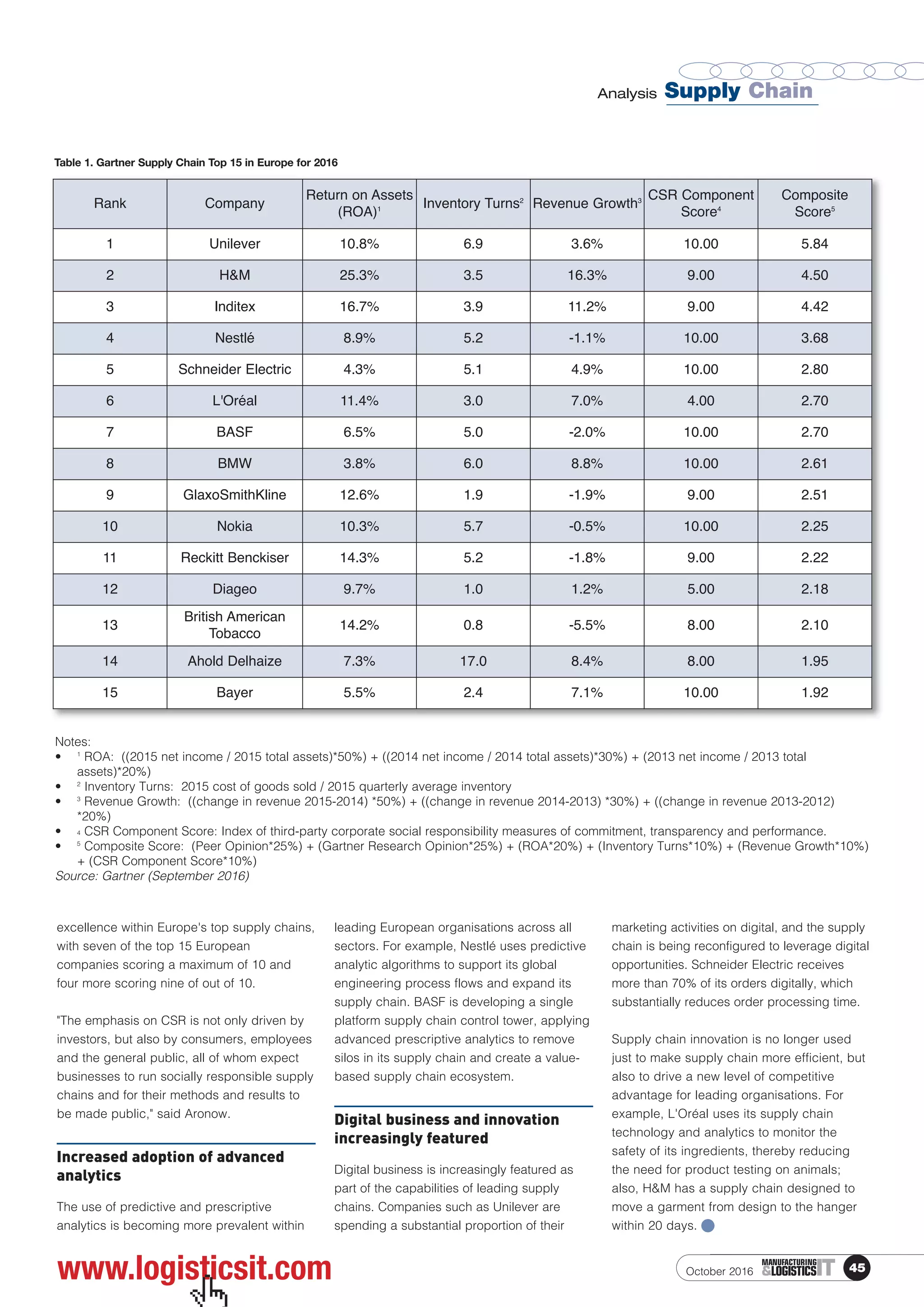 excellence within Europe's top supply chains,
with seven of the top 15 European
companies scoring a maximum of 10 and
four more scoring nine of out of 10.
"The emphasis on CSR is not only driven by
investors, but also by consumers, employees
and the general public, all of whom expect
businesses to run socially responsible supply
chains and for their methods and results to
be made public," said Aronow.
Increased adoption of advanced
analytics
The use of predictive and prescriptive
analytics is becoming more prevalent within
leading European organisations across all
sectors. For example, Nestlé uses predictive
analytic algorithms to support its global
engineering process flows and expand its
supply chain. BASF is developing a single
platform supply chain control tower, applying
advanced prescriptive analytics to remove
silos in its supply chain and create a value-
based supply chain ecosystem.
Digital business and innovation
increasingly featured
Digital business is increasingly featured as
part of the capabilities of leading supply
chains. Companies such as Unilever are
spending a substantial proportion of their
marketing activities on digital, and the supply
chain is being reconfigured to leverage digital
opportunities. Schneider Electric receives
more than 70% of its orders digitally, which
substantially reduces order processing time.
Supply chain innovation is no longer used
just to make supply chain more efficient, but
also to drive a new level of competitive
advantage for leading organisations. For
example, L'Oréal uses its supply chain
technology and analytics to monitor the
safety of its ingredients, thereby reducing
the need for product testing on animals;
also, H&M has a supply chain designed to
move a garment from design to the hanger
within 20 days.
Notes:
• 1
ROA: ((2015 net income / 2015 total assets)*50%) + ((2014 net income / 2014 total assets)*30%) + (2013 net income / 2013 total
assets)*20%)
• 2
Inventory Turns: 2015 cost of goods sold / 2015 quarterly average inventory
• 3
Revenue Growth: ((change in revenue 2015-2014) *50%) + ((change in revenue 2014-2013) *30%) + ((change in revenue 2013-2012)
*20%)
• 4 CSR Component Score: Index of third-party corporate social responsibility measures of commitment, transparency and performance.
• 5
Composite Score: (Peer Opinion*25%) + (Gartner Research Opinion*25%) + (ROA*20%) + (Inventory Turns*10%) + (Revenue Growth*10%)
+ (CSR Component Score*10%)
Source: Gartner (September 2016)
45ITMANUFACTURING
&LOGISTICS
Supply ChainAnalysis
October 2016www.logisticsit.com
Rank Company
Return on Assets
(ROA)1 Inventory Turns2
Revenue Growth3 CSR Component
Score4
Composite
Score5
1 Unilever 10.8% 6.9 3.6% 10.00 5.84
2 H&M 25.3% 3.5 16.3% 9.00 4.50
3 Inditex 16.7% 3.9 11.2% 9.00 4.42
4 Nestlé 8.9% 5.2 -1.1% 10.00 3.68
5 Schneider Electric 4.3% 5.1 4.9% 10.00 2.80
6 L'Oréal 11.4% 3.0 7.0% 4.00 2.70
7 BASF 6.5% 5.0 -2.0% 10.00 2.70
8 BMW 3.8% 6.0 8.8% 10.00 2.61
9 GlaxoSmithKline 12.6% 1.9 -1.9% 9.00 2.51
10 Nokia 10.3% 5.7 -0.5% 10.00 2.25
11 Reckitt Benckiser 14.3% 5.2 -1.8% 9.00 2.22
12 Diageo 9.7% 1.0 1.2% 5.00 2.18
13
British American
Tobacco
14.2% 0.8 -5.5% 8.00 2.10
14 Ahold Delhaize 7.3% 17.0 8.4% 8.00 1.95
15 Bayer 5.5% 2.4 7.1% 10.00 1.92
 