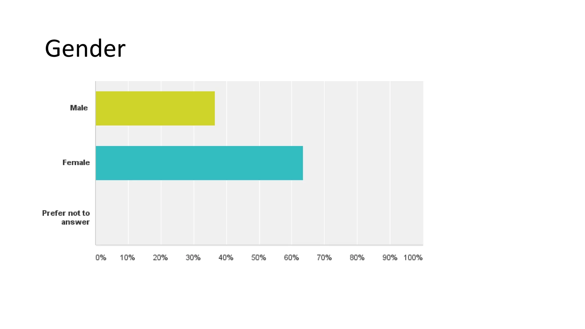 Gender
•Answered: 52 Skipped: 0
 