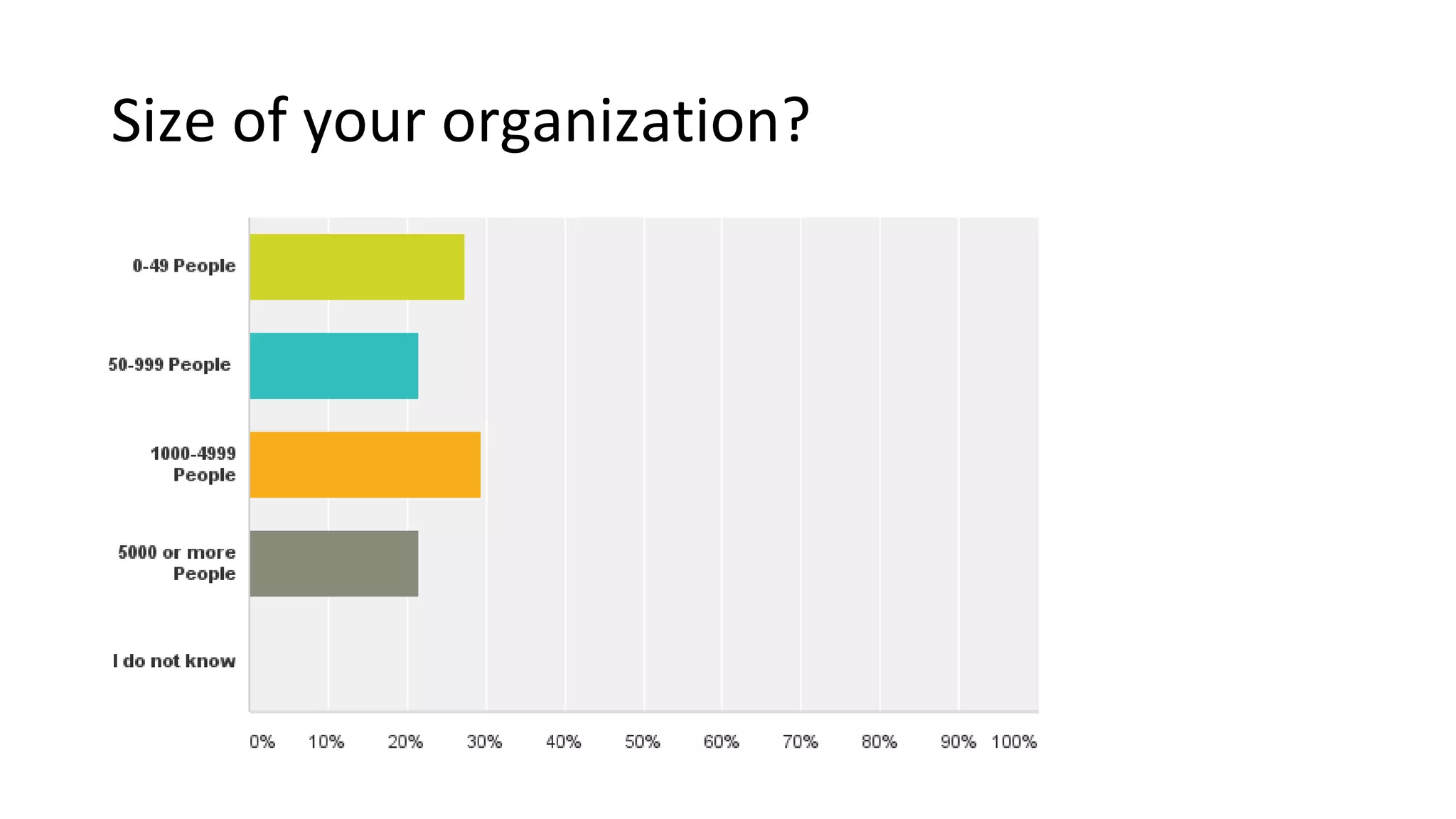 Size of your organization?
•Answered: 51 Skipped: 1
 