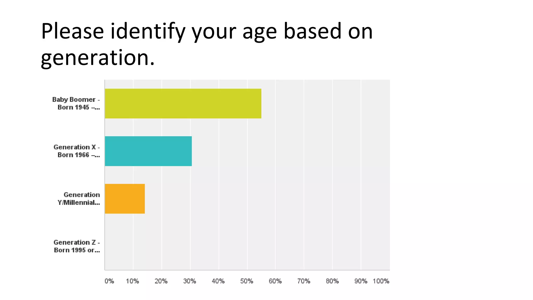 Please identify your age based on
generation.
•Answered: 49 Skipped: 3
 