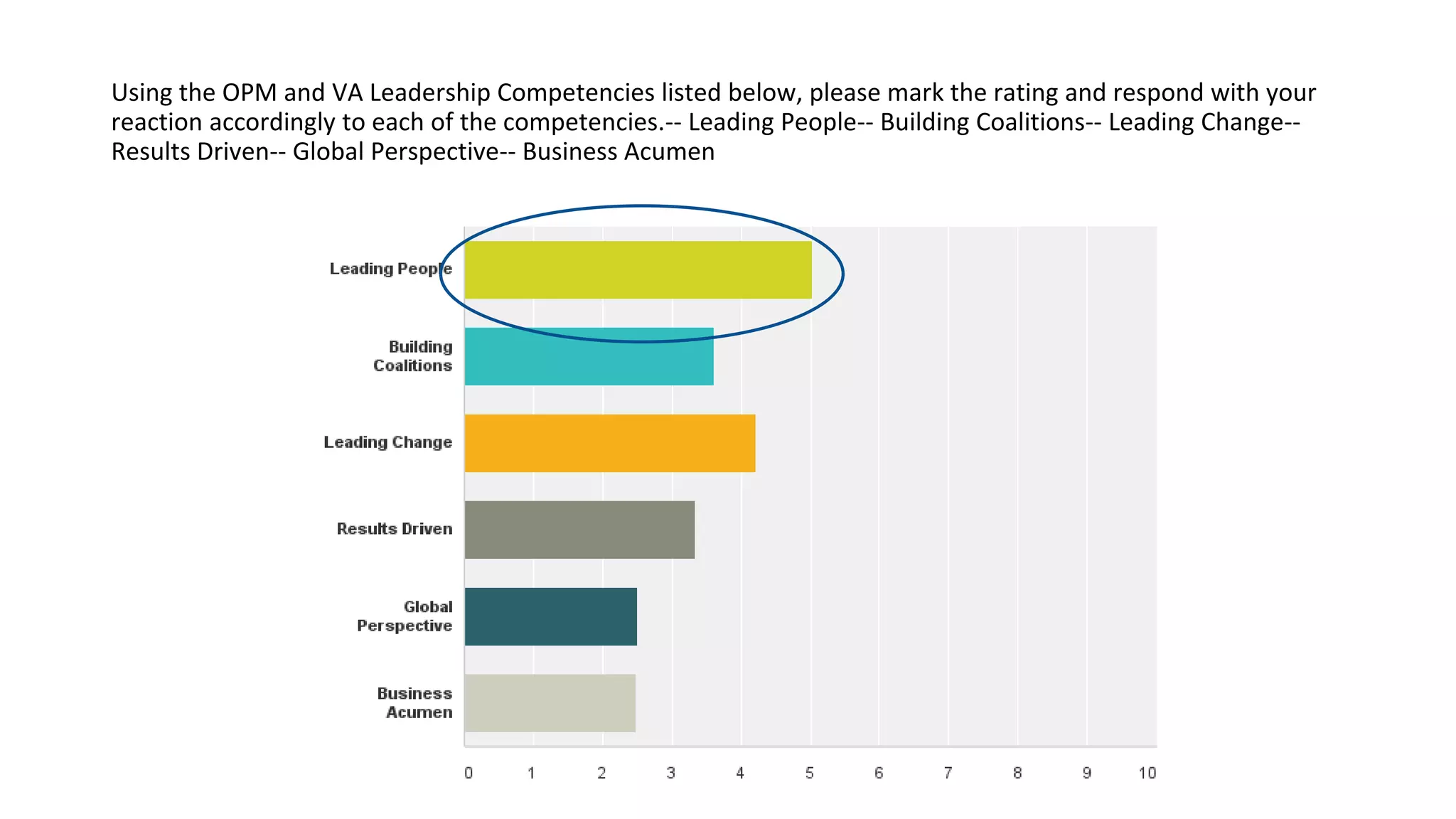 Using the OPM and VA Leadership Competencies listed below, please mark the rating and respond with your
reaction accordingly to each of the competencies.-- Leading People-- Building Coalitions-- Leading Change--
Results Driven-- Global Perspective-- Business Acumen
 