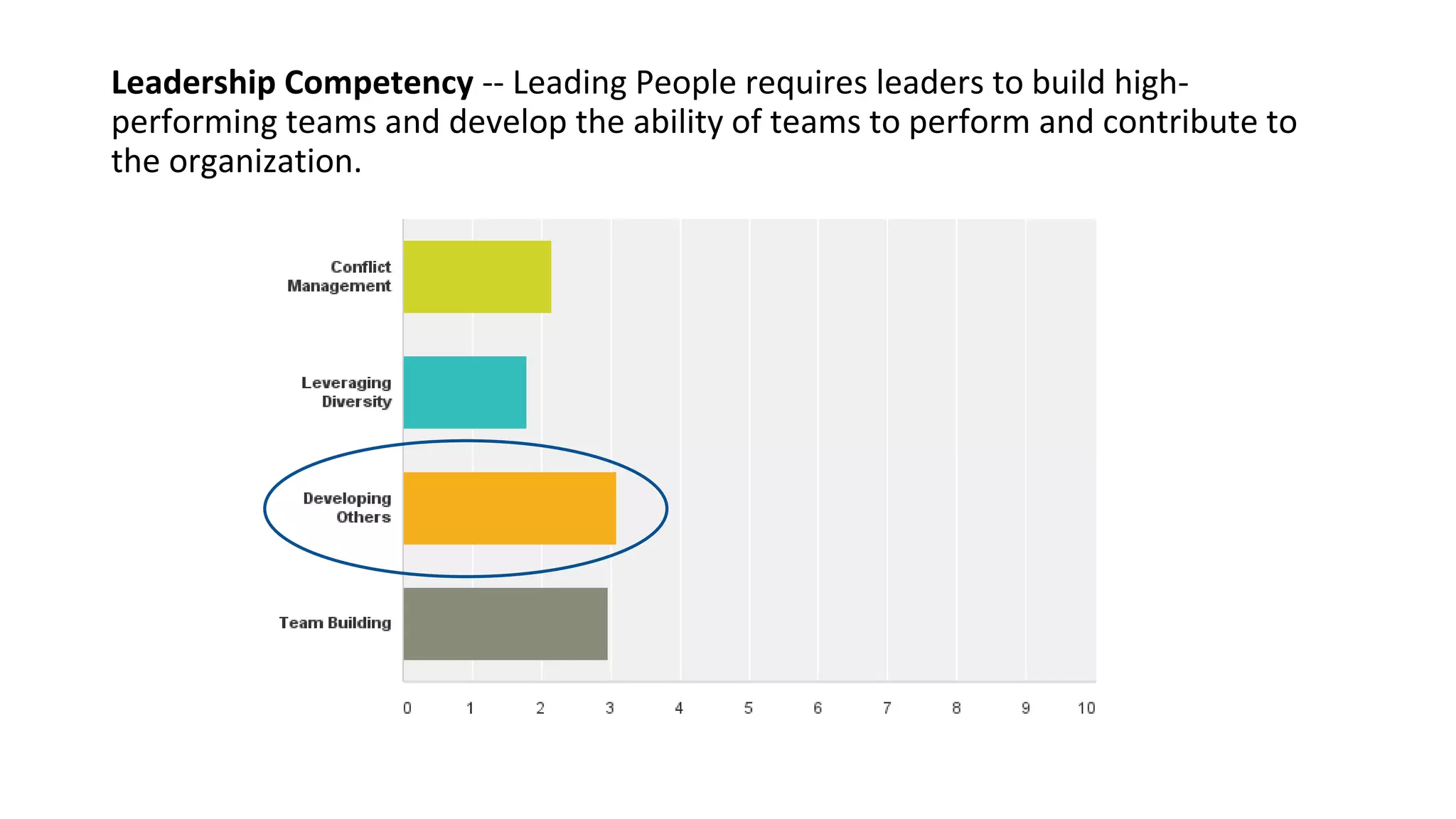 Leadership Competency -- Leading People requires leaders to build high-
performing teams and develop the ability of teams to perform and contribute to
the organization.
 