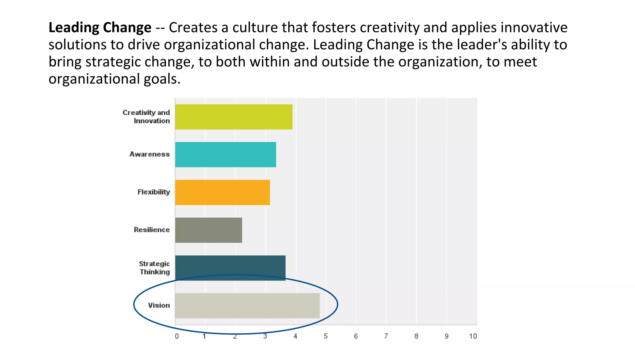 Leading Change -- Creates a culture that fosters creativity and applies innovative
solutions to drive organizational change. Leading Change is the leader's ability to
bring strategic change, to both within and outside the organization, to meet
organizational goals.
 