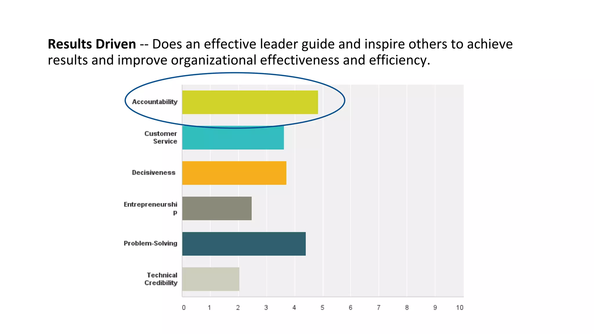 Results Driven -- Does an effective leader guide and inspire others to achieve
results and improve organizational effectiveness and efficiency.
 