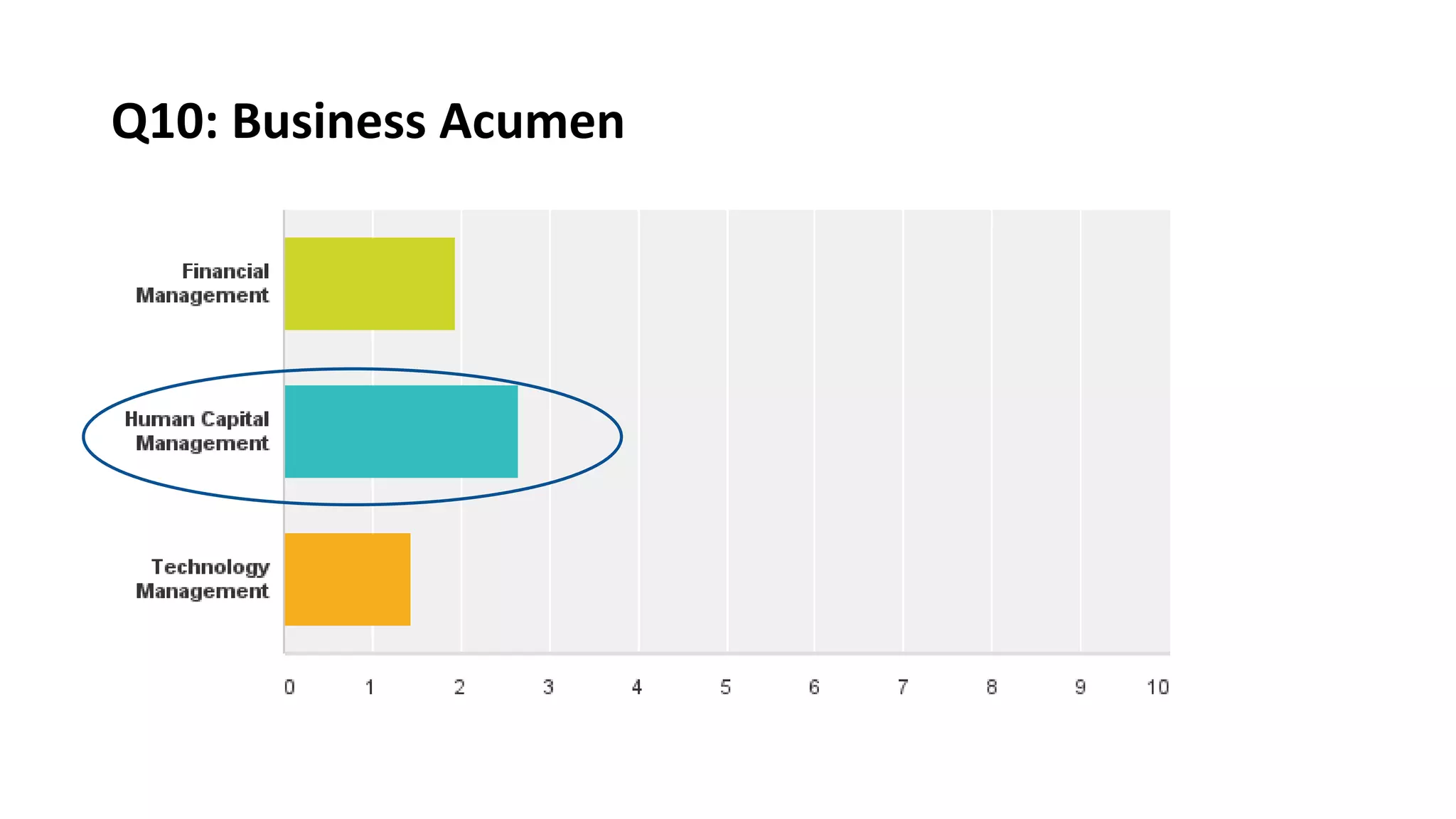 Q10: Business Acumen
•Answered: 51 Skipped: 1
 