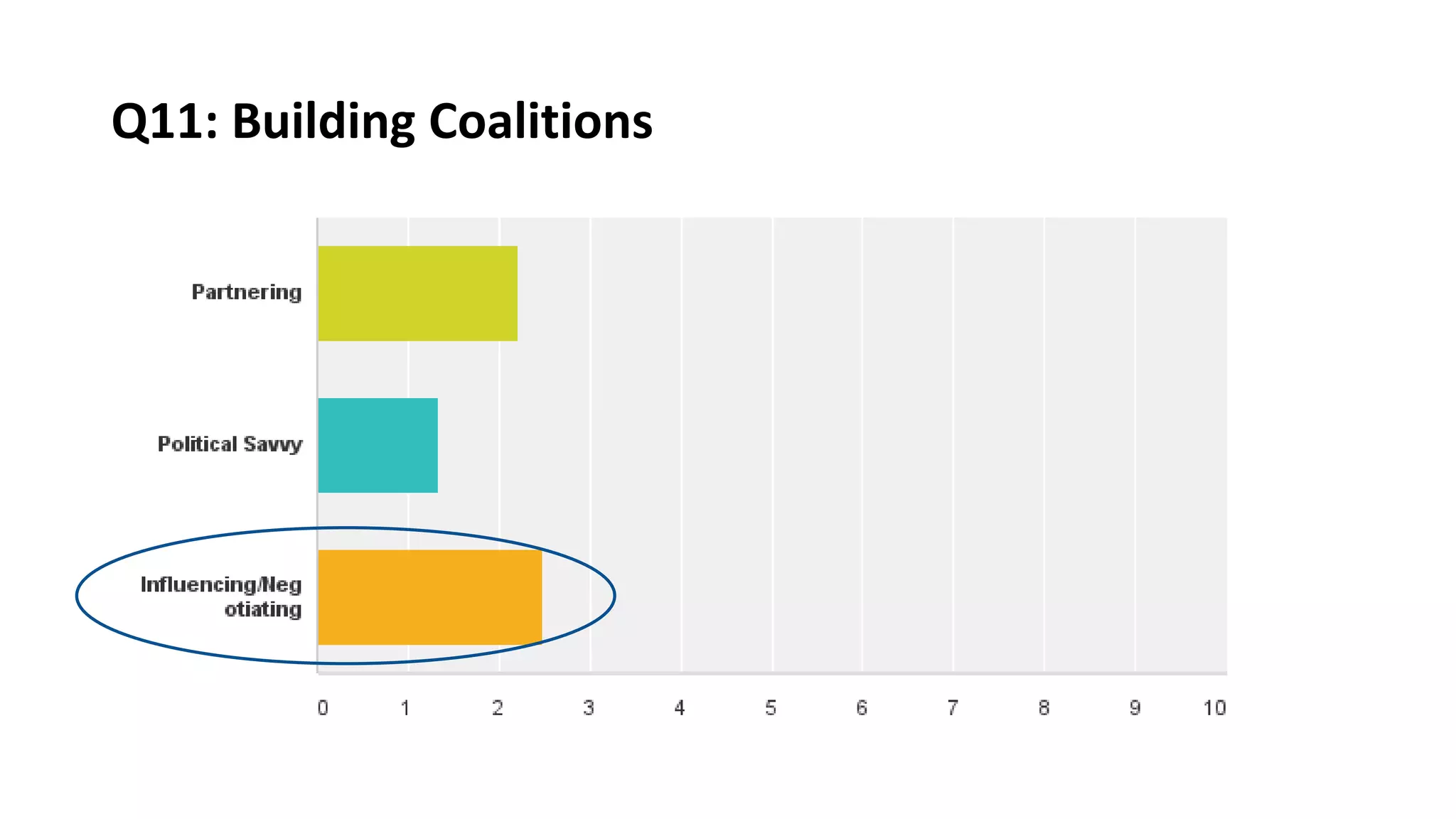 Q11: Building Coalitions
•Answered: 51 Skipped: 1
 