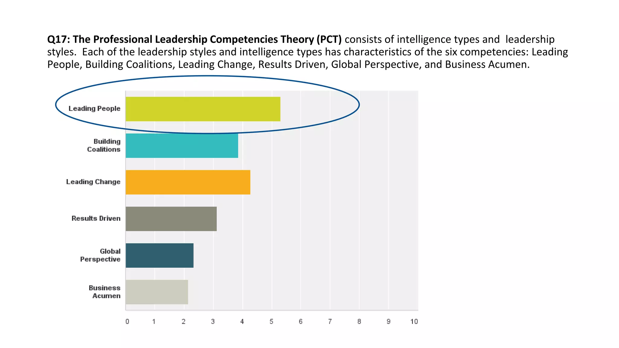 Q17: The Professional Leadership Competencies Theory (PCT) consists of intelligence types and leadership
styles. Each of the leadership styles and intelligence types has characteristics of the six competencies: Leading
People, Building Coalitions, Leading Change, Results Driven, Global Perspective, and Business Acumen.
•Answered: 52 Skipped: 0
 