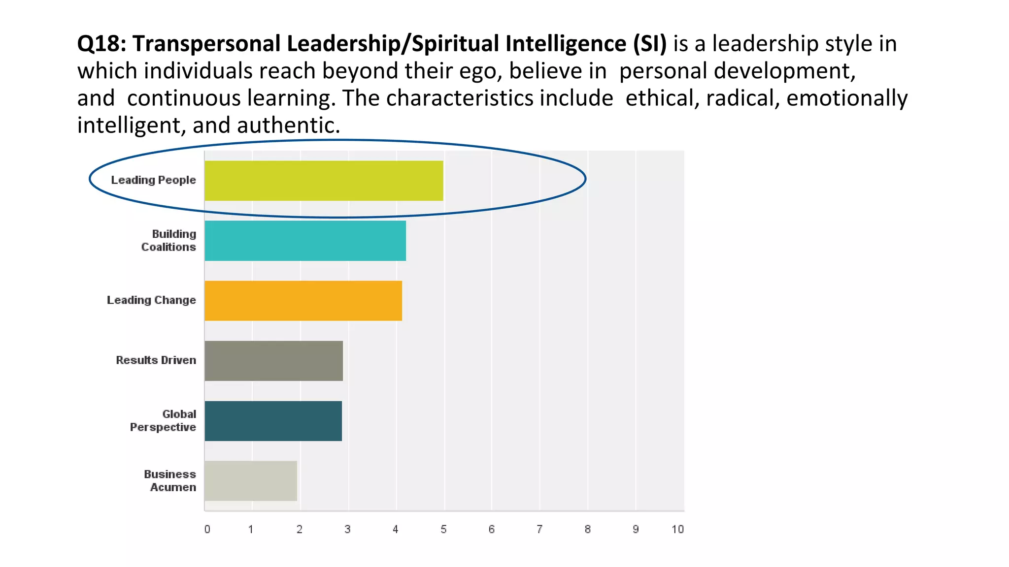 Q18: Transpersonal Leadership/Spiritual Intelligence (SI) is a leadership style in
which individuals reach beyond their ego, believe in personal development,
and continuous learning. The characteristics include ethical, radical, emotionally
intelligent, and authentic.
•Answered: 51 Skipped: 1
 