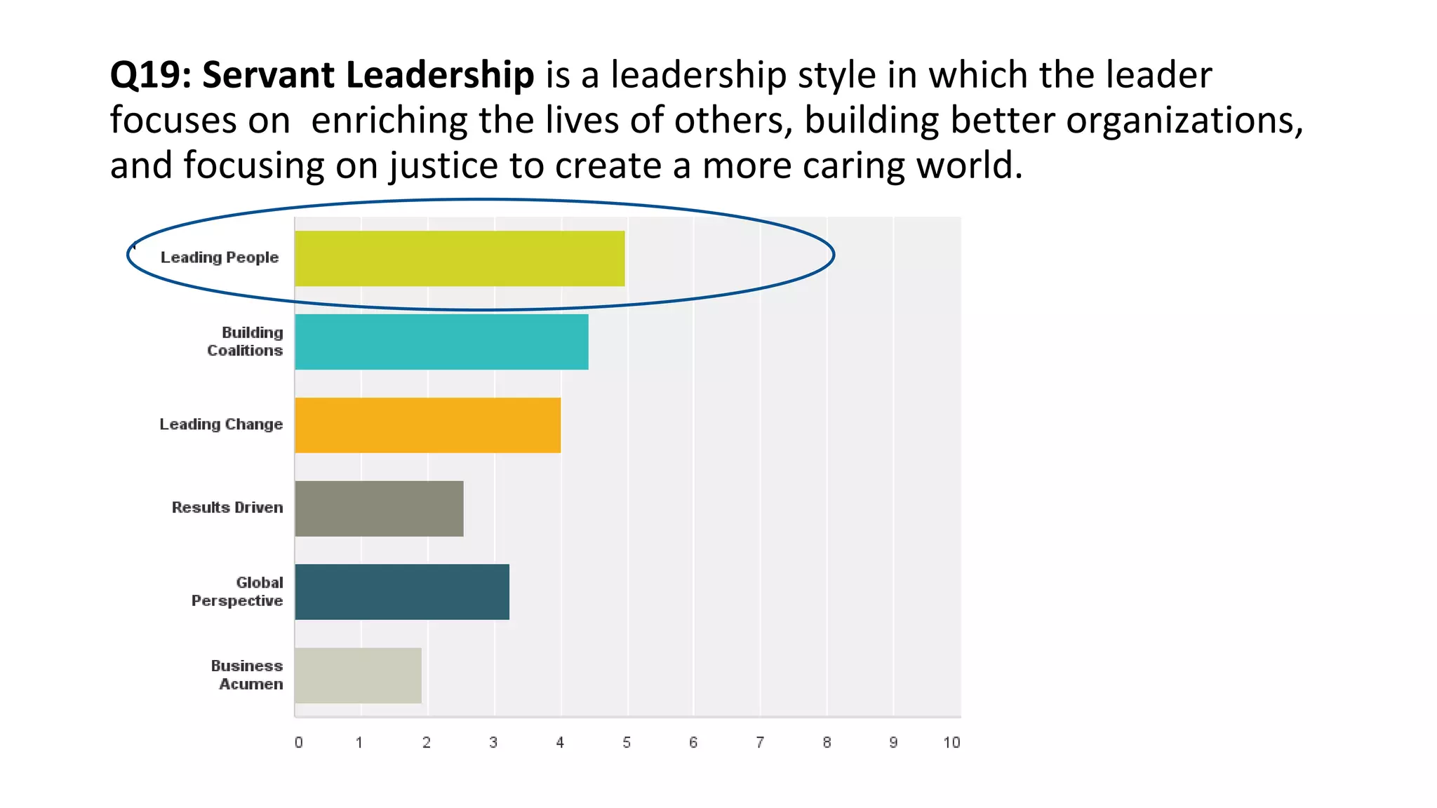 Q19: Servant Leadership is a leadership style in which the leader
focuses on enriching the lives of others, building better organizations,
and focusing on justice to create a more caring world.
•Answered: 51 Skipped: 1
 
