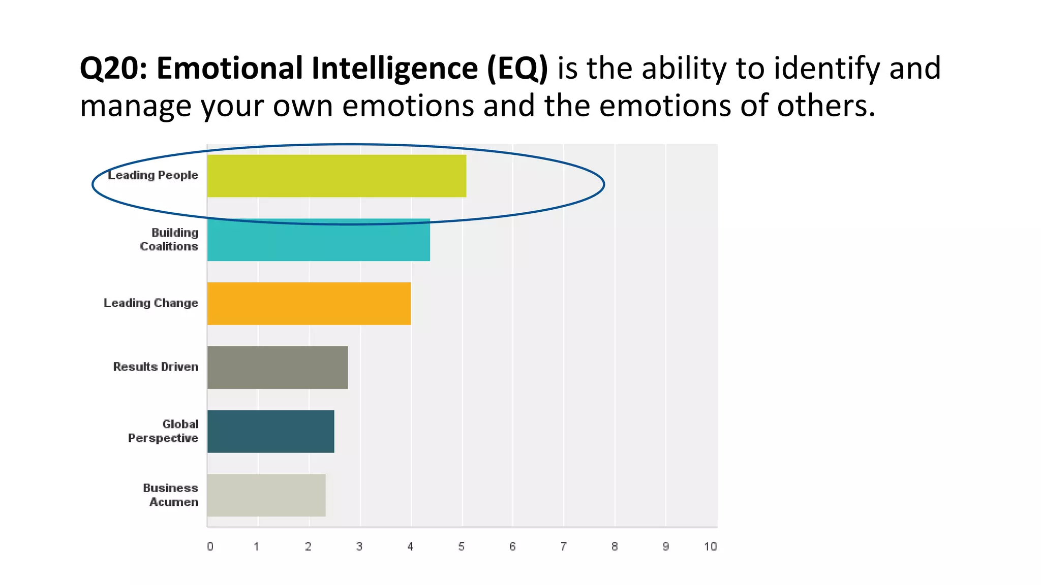 Q20: Emotional Intelligence (EQ) is the ability to identify and
manage your own emotions and the emotions of others.
•Answered: 51 Skipped: 1
 