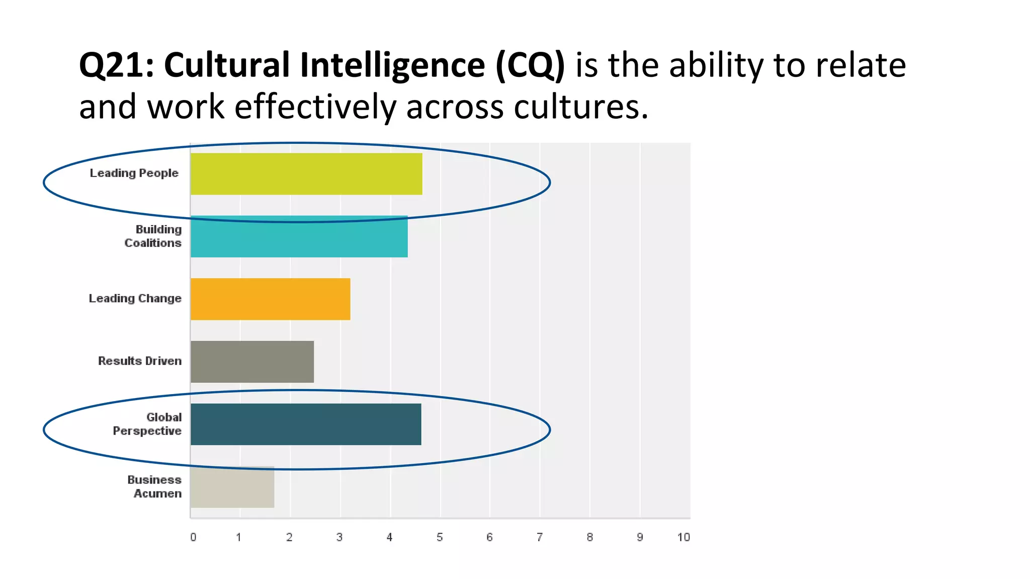 Q21: Cultural Intelligence (CQ) is the ability to relate
and work effectively across cultures.
•Answered: 51 Skipped: 1
 