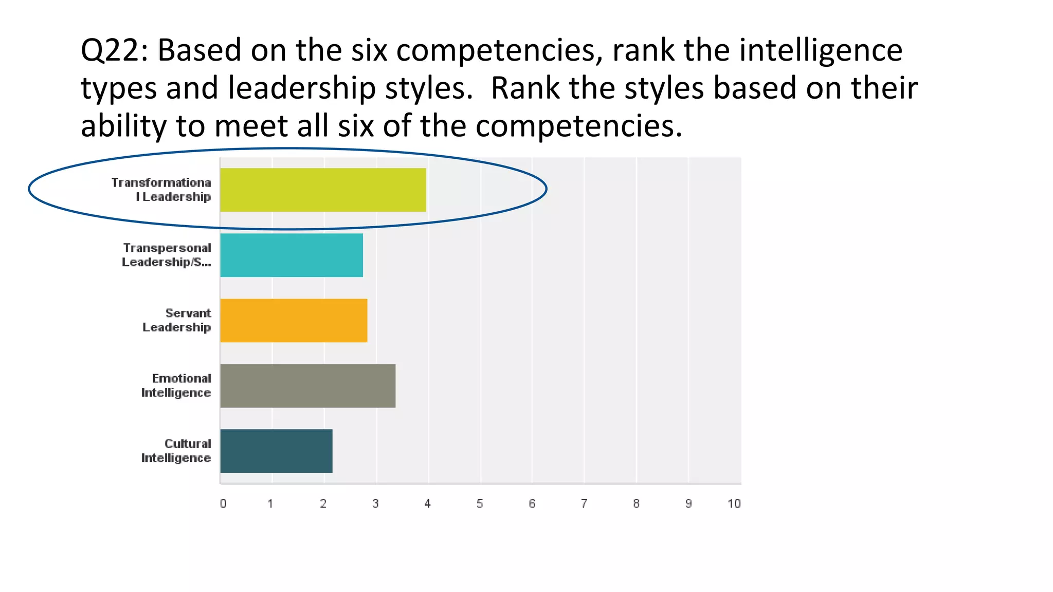 Q22: Based on the six competencies, rank the intelligence
types and leadership styles. Rank the styles based on their
ability to meet all six of the competencies.
•Answered: 50 Skipped: 2
 