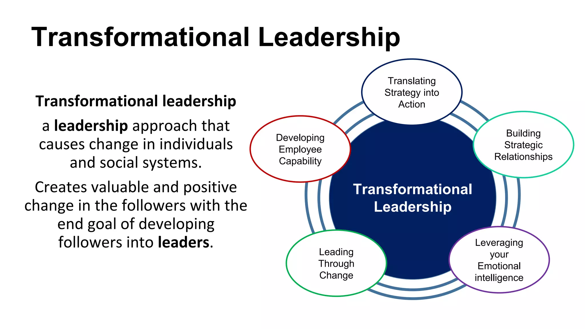 Transformational Leadership
Transformational leadership
a leadership approach that
causes change in individuals
and social systems.
Creates valuable and positive
change in the followers with the
end goal of developing
followers into leaders.
Transformational
Leadership
Translating
Strategy into
Action
Building
Strategic
Relationships
Leveraging
your
Emotional
intelligence
Leading
Through
Change
Developing
Employee
Capability
 