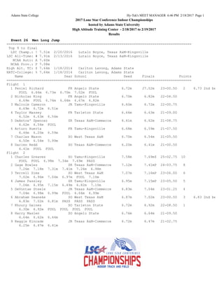 Adams State College Hy-Tek's MEET MANAGER 6:46 PM 2/18/2017 Page 1
2017 Lone Star Conference Indoor Championships
hosted by Adams State University
High Altitude Training Center - 2/18/2017 to 2/19/2017
Results
Event 26 Men Long Jump
==========================================================================================
Top 9 to final
LSC Champ.: ! 7.51m 2/20/2016 Lutalo Boyce, Texas A&M-Kingsville
LSC All-Time: # 7.91m 2/13/2016 Lutalo Boyce, Texas A&M-Kingsville
NCAA Auto: A 7.60m
NCAA Prov.: P 7.08m
High Alt. TC: $ 7.64m 1/18/2014 Carlton Lavong, Adams State
HATC-College: % 7.64m 1/18/2014 Carlton Lavong, Adams State
Name Year School Seed Finals Points
==========================================================================================
Flight 1
1 Peniel Richard FR Angelo State 6.72m J7.02m 23-00.50 2 6.73 2nd best
FOUL 6.66m 6.73m 6.70m 7.02m FOUL
2 Nicholas King FR Angelo State 6.70m 6.82m 22-04.50
6.69m FOUL 6.74m 6.64m 6.67m 6.82m
3 Malcolm Cameron JR Tamu-Kingsville 6.60m 6.72m 22-00.75
6.69m 6.72m 6.51m
4 Taylor Massey FR Tarleton State 6.66m 6.63m 21-09.00
6.52m 6.63m 6.54m
5 DeAntre' Spencer SR Texas A&M-Commerce 6.41m 6.62m 21-08.75
6.62m 6.54m FOUL
6 Arturo Huerta FR Tamu-Kingsville 6.68m 6.59m 21-07.50
6.46m 6.20m 6.59m
7 Charles Mason SO West Texas A&M 6.70m 6.54m 21-05.50
6.50m 6.54m 5.99m
8 Darien Redd SO Texas A&M-Commerce 6.20m 6.41m 21-00.50
6.41m FOUL FOUL
Flight 2
1 Charles Greaves SO Tamu-Kingsville 7.58m 7.69m$ 25-02.75 10
FOUL FOUL 6.98m 7.34m 7.69m PASS
2 Gage Bowles SR Texas A&M-Commerce 7.12m 7.41mP 24-03.75 8
7.26m 7.18m 7.31m 7.41m 7.26m 6.98m
3 Terrell Sims SO West Texas A&M 7.07m 7.16mP 23-06.00 6
7.02m 6.96m 7.04m 6.97m FOUL 7.16m
4 James Passley SR Tamu-Kingsville 6.95m 7.15mP 23-05.50 5
7.06m 6.95m 7.15m 6.49m 6.82m 7.10m
5 DeVontae Steele JR Texas A&M-Commerce 6.83m 7.04m 23-01.25 4
7.04m 6.98m 6.99m FOUL 6.64m 6.99m
6 Abraham Seaneke SO West Texas A&M 6.87m 7.02m 23-00.50 3 6.83 2nd best
6.83m 7.02m 6.81m PASS PASS PASS
7 Khoury Gaines SO Tarleton State 6.72m 6.92m 22-08.50 1
6.30m 6.92m FOUL FOUL FOUL FOUL
8 Harry Maslen SO Angelo State 6.76m 6.64m 21-09.50
6.64m 6.62m 6.44m
9 Reggie Kincade JR Texas A&M-Commerce 6.72m 6.47m 21-02.75
6.25m 6.47m 6.41m
 