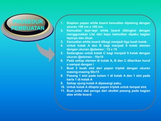 PROSEDUR 
PEMBUATAN 
1. Siapkan papan white board kemudian dipotong dengan 
ukuran 150 cm x 100 cm. 
2. Kemudian tepi–tepi white board dibingkai dengan 
menggunakan List dari kayu kemudian dipaku bagian 
tepinya dan dicat. 
3. Kemudian white board dibagi menjadi tiga buah kotak . 
4. Untuk kotak A dan B bagi menjadi 9 kotak elemen 
dengan ukuran @elemen : 15 x 15 
5. Sedangkan untuk kotak C bagi menjadi 9 kotak dengan 
ukuran @elemen : 10x10 
6. Pada setiap elemen di kotak A, B dan C diberikan huruf 
a sampai dengan i 
7. Buat 2 buah slot dari papan triplek dengan ukuran 
masing-masing 60x15 
8. Pasang 1 slot pada kolom 1 di kotak A dan 1 slot pada 
baris 1 di kotak A 
9. Setiap ujung kotak A dipasangi paku. 
10. Untuk kotak A dilapisi papan triplek untuk tempat slot. 
11. Buat judul alat peraga dari skotlet pasang pada bagian 
atas white board. 
 