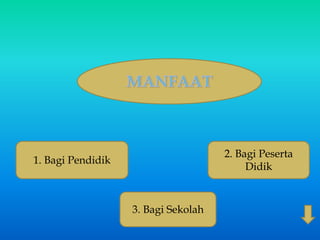 1. Bagi Pendidik 
2. Bagi Peserta 
Didik 
3. Bagi Sekolah 
 