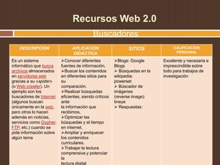 Recursos Web 2.0
Buscadores
DESCRIPCIÓN APLICACIÓN
DIDACTICA
SITIOS CALIFICACION
PERSONAL
Es un sistema
informático que busca
archivos almacenados
en servidores web
gracias a su «spider»
(o Web crawler). Un
ejemplo son los
buscadores de Internet
(algunos buscan
únicamente en la web,
pero otros lo hacen
además en noticias,
servicios como Gopher,
FTP, etc.) cuando se
pide información sobre
algún tema
Conocer diferentes
fuentes de información.
Buscar los contenidos
en diferentes sitios para
su
comparación.
Realizar búsquedas
eficientes, siendo críticos
ante
la información que
recibimos.
Optimizar las
búsquedas y el tiempo
en internet.
Ampliar y enriquecer
los contenidos
curriculares.
Trabajar la lectura
comprensiva y potenciar
la
lectura digital
Blogs: Google
Blogs
 Búsquedas en la
wikipedia:
powerset
 Búscador de
imágenes
(reverse image):
tineye
 Respuestas:
Excelente y necesaria e
imprescindible sobre
todo para trabajos de
investigación
 