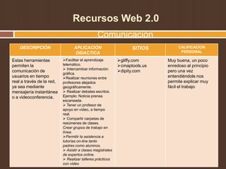 Recursos Web 2.0
Comunicación
DESCRIPCIÓN APLICACIÓN
DIDACTICA
SITIOS CALIFICACION
PERSONAL
Estas herramientas
permiten la
comunicación de
usuarios en tiempo
real a través de la red,
ya sea mediante
mensajería instantánea
o a videoconferencia.
Facilitar el aprendizaje
telemático.
 Intercambiar información
gráfica.
Realizar reuniones entre
profesores alejados
geográficamente.
 Realizar debates escritos.
Ejemplo: Noticia prensa
escaneada.
 Tener un profesor de
apoyo en vídeo, a tiempo
real.
 Compartir carpetas de
resúmenes de clases.
Crear grupos de trabajo en
línea.
Permitir la asistencia a
tutorías on-line tanto
padres como alumnos.
 Asistir a clases magistrales
de expertos online.
 Realizar talleres prácticos
con video
gliffy.com
cmaptools.us
dipity.com
Muy buena, un poco
enredoso al principio
pero una vez
entendiéndole nos
permite explicar muy
fácil el trabajo
 