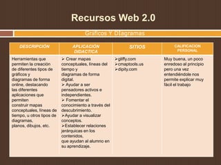 Recursos Web 2.0
Gráficos Y DIagramas
DESCRIPCIÓN APLICACIÓN
DIDACTICA
SITIOS CALIFICACION
PERSONAL
Herramientas que
permiten la creación
de diferentes tipos de
gráficos y
diagramas de forma
online, destacando
las diferentes
aplicaciones que
permiten
construir mapas
conceptuales, líneas de
tiempo, u otros tipos de
diagramas,
planos, dibujos, etc.
 Crear mapas
conceptuales, líneas del
tiempo y
diagramas de forma
digital.
 Ayudar a ser
pensadores activos e
independientes.
 Fomentar el
conocimiento a través del
descubrimiento.
Ayudar a visualizar
conceptos.
Establecer relaciones
jerárquicas en los
contenidos,
que ayudan al alumno en
su aprendizaje.
gliffy.com
cmaptools.us
dipity.com
Muy buena, un poco
enredoso al principio
pero una vez
entendiéndole nos
permite explicar muy
fácil el trabajo
 
