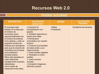 Recursos Web 2.0
Redes sociales
DESCRIPCIÓN APLICACIÓN
DIDACTICA
SITIOS CALIFICACION
PERSONAL
El concepto está
basado en la idea que
el número de
conocidos crece
exponencialmente con
el número de enlaces
en la cadena, y sólo un
pequeño número de
enlaces son necesarios
para que el conjunto de
conocidos se convierta
en la población
humana entera.
Sitios web basados en
crear relaciones
sociales entre usuarios,
utilizándose
como medio de
interacción entre ellos.
Incentivar la
sociabilización con
iguales.
 Entablar relaciones a
través de la Web.
Permanecer
conectados con nuestro
entorno.
 Conocer la privacidad
de estas redes y sus
repercusiones.
 Crear perfiles digitales.
 Participar en otros
perfiles.
 Crear eventos
sociales.
Compartir imágenes,
aficiones, gustos.
Skipe
Facebook
Excelente herramienta
 