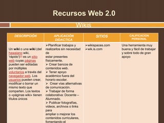 Recursos Web 2.0
Wikis
DESCRIPCIÓN APLICACIÓN
DIDACTICA
SITIOS CALIFICACION
PERSONAL
Un wiki o una wiki (del
hawaiano wiki,
'rápido')[1] es un sitio
web cuyas páginas
pueden ser editadas
por múltiples
voluntarios a través del
navegador web. Los
usuarios pueden crear,
modificar o borrar un
mismo texto que
comparten. Los textos
o «páginas wiki» tienen
títulos únicos
Planificar trabajos y
realizarlos sin necesidad
de
estar presentes
físicamente.
 Crear bancos de
contenidos web.
 Tener apoyo
académico fuera del
horario escolar.
 Crear vías alternativas
de comunicación.
 Trabajar de forma
colaborativa: Docente –
Alumnado.
 Publicar fotografías,
videos, archivos o links
para
ampliar o mejorar los
contenidos curriculares,
fomentando el
wikispaces.com
wik.is.com
Una herramienta muy
buena y fácil de trabajar
y sobre todo de gran
apoyo
 