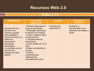 Recursos Web 2.0
Video y TV
DESCRIPCIÓN APLICACIÓN
DIDACTICA
SITIOS CALIFICACION
PERSONAL
Servicios web que
permiten a los
usuarios compartir
videos digitales a
través de internet. Los
videos son
almacenados,
etiquetados,
descargados
y comentados por los
usuarios que
navegan por estas
páginas
Publicar videos para el
apoyo al aprendizaje.
 Descargar videos para
el refuerzo en el estudio.
 Crear y organizar listas
de reproducción.
 Compartir listas de
reproducción.
 Crear canales de TV en
línea.
Poseer una televisión a
la carta.
Visionar
acontecimientos,
celebraciones,
actividades del mismo
youtube.com
educared TV
Excelente, e
imprescindible, en la
exposición de trabajos o
temas
 