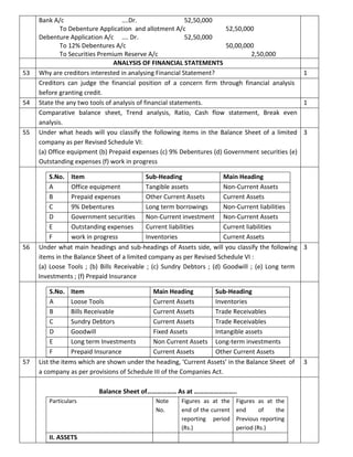 Bank A/c ….Dr. 52,50,000
To Debenture Application and allotment A/c 52,50,000
Debenture Application A/c …. Dr. 52,50,000
To 12% Debentures A/c 50,00,000
To Securities Premium Reserve A/c 2,50,000
ANALYSIS OF FINANCIAL STATEMENTS
53 Why are creditors interested in analysing Financial Statement? 1
Creditors can judge the financial position of a concern firm through financial analysis
before granting credit.
54 State the any two tools of analysis of financial statements. 1
Comparative balance sheet, Trend analysis, Ratio, Cash flow statement, Break even
analysis.
55 Under what heads will you classify the following items in the Balance Sheet of a limited
company as per Revised Schedule VI:
(a) Office equipment (b) Prepaid expenses (c) 9% Debentures (d) Government securities (e)
Outstanding expenses (f) work in progress
3
S.No. Item Sub-Heading Main Heading
A Office equipment Tangible assets Non-Current Assets
B Prepaid expenses Other Current Assets Current Assets
C 9% Debentures Long term borrowings Non-Current liabilities
D Government securities Non-Current investment Non-Current Assets
E Outstanding expenses Current liabilities Current liabilities
F work in progress Inventories Current Assets
56 Under what main headings and sub-headings of Assets side, will you classify the following
items in the Balance Sheet of a limited company as per Revised Schedule VI :
(a) Loose Tools ; (b) Bills Receivable ; (c) Sundry Debtors ; (d) Goodwill ; (e) Long term
Investments ; (f) Prepaid Insurance
3
S.No. Item Main Heading Sub-Heading
A Loose Tools Current Assets Inventories
B Bills Receivable Current Assets Trade Receivables
C Sundry Debtors Current Assets Trade Receivables
D Goodwill Fixed Assets Intangible assets
E Long term Investments Non Current Assets Long-term investments
F Prepaid Insurance Current Assets Other Current Assets
57 List the items which are shown under the heading, ‘Current Assets’ in the Balance Sheet of
a company as per provisions of Schedule III of the Companies Act.
3
Balance Sheet of……………… As at ……………………..
Particulars Note
No.
Figures as at the
end of the current
reporting period
(Rs.)
Figures as at the
end of the
Previous reporting
period (Rs.)
II. ASSETS
 
