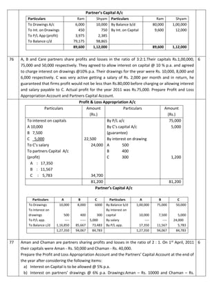 Partner’s Capital A/c
Particulars Ram Shyam Particulars Ram Shyam
To Drawings A/c
To Int. on Drawings
To P/L App (profit)
To Balance c/d
6,000
450
3,975
79,175
10,000
750
2,385
98,865
By Balance b/d
By Int. on Capital
80,000
9,600
1,00,000
12,000
89,600 1,12,000 89,600 1,12,000
76 A, B and Care partners share profits and losses in the ratio of 3:2:1.Their capitals Rs.1,00,000,
75,000 and 50,000 respectively. They agreed to allow interest on capital @ 10 % p.a. and agreed
to charge interest on drawings @10% p.a. Their drawings for the year were Rs. 10,000, 8,000 and
6,000 respectively. C was very active getting a salary of Rs. 2,000 per month and in return, he
guaranteed that firms profit would not be less than Rs.80,000 before charging or allowing interest
and salary payable to C. Actual profit for the year 2011 was Rs.75,000. Prepare Profit and Loss
Appropriation Account and Partners Capital Account.
6
Profit & Loss Appropriation A/c
Particulars Amount
(Rs.)
Particulars Amount
(Rs.)
To interest on capitals
A 10,000
B 7,500
C 5,000
To C’s salary
To partners Capital A/c
(profit)
A : 17,350
B : 11,567
C : 5,783
22,500
24,000
34,700
By P/L a/c
By C’s capital A/c
(guarantee)
By interest on drawing
A 500
B 400
C 300
75,000
5,000
1,200
81,200 81,200
Partner’s Capital A/c
Particulars A B C Particulars A B C
To Drawings
To Interest on
drawings
To P/L app.
To Balance c/d
10,000
500
----
1,16,850
8,000
400
-----
85,667
6000
300
5,000
73,483
By Balance b/d
By Interest on
capital
By salary
By P/L app.
1,00,000
10,000
----
17,350
75,000
7,500
----
11,567
50,000
5,000
24,000
5,783
1,27,350 94,067 84,783 1,27,350 94,067 84,783
77 Aman and Chaman are partners sharing profits and losses in the ratio of 2 : 1. On 1st April, 2011
their capitals were Aman - Rs. 50,000 and Chaman - Rs. 40,000.
Prepare the Profit and Loss Appropriation Account and the Partners’ Capital Account at the end of
the year after considering the following items:
a) Interest on Capital is to be allowed @ 5% p.a.
b) Interest on partners’ drawings @ 6% p.a. Drawings:Aman – Rs. 10000 and Chaman – Rs.
6
 