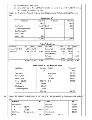 d) Outstanding rent is Rs. 1,900.
e) Manu is to bring in Rs. 36,000 as his capital and share of goodwill Rs. 10,000 for his
1/6th share in the profits of the firm.
Prepare the Revaluation Account, Partners’ Capital Accounts and the Balance Sheet of the new
firm.
Revaluation A/c
Particulars Amount
(Rs.)
Particulars Amount
(Rs.)
Machinery
Outstanding Rent A/c
Cap A/c (profit)
Tanu : 240
Kanu : 360
13,500
1,900
600
Stock
Creditors
4,000
12,000
16,000 16,000
Partner’s Capital A/c
Particulars Tanu Kanu Manu Particulars Tanu Kanu Manu
Goodwill A/c (Old)
Balance c/d
8,000
31,840
12,000
42,760
---
36,000
Balance b/d
General Reserve
Revaluation A/c
Cash A/c
Premium A/c
30,000
5,600
240
---
4,000
40,000
8,400
360
---
6,000
---
---
---
36,000
---
39,840 54,760 36,000 39,840 54,760 36,000
Balance Sheet of Tanu, Kanu and Manu
Liabilities Amount
(Rs.)
Assets Amount
(Rs.)
Capital A/c
Tanu31,840
Kanu42,760
Manu 36,000
Creditors
Bills Payable
Outstanding Rent
1,10,600
54,000
15,000
1,900
Machinery
Stock
Debtors
Cash
76,500
18,000
38,000
49,000
1,81,500 1,81,500
79 P and R are partners sharing profits in the ratio of 3:2. On 31st March, 2012 their Balance Sheet
was :
Liabilities Rs. Assets Rs.
Capitals A/c’s :
P : 35,000
R : 30,000
Workman Compensation
Fund
65,000
10,000
Furniture
Machinery
Stock
Investments
Debtors 19,000
15,000
33,000
23,000
20,000
8
 