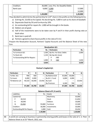 Creditors
Bank Loan
36,000
9,000
Less: Pro. for Doubtful Debts
2,000
Cash
17,000
12,000
1,20,000 1,20,000
They decided to admit Q into the partnership for 1/4th share in the profits on the following terms:
a) Q brings Rs. 23,450 as his Capital. He also brings Rs. 7,000 in cash as his share of Goodwill.
b) Depreciate Stock by 5% and Furniture by 10%.
c) An outstanding bill for repairs Rs. 1,000 will be brought in the books.
d) Debtors are all good.
e) Half of the investments were to be taken over by P and R in their profit sharing ratio at
book value.
f) Bank loan is paid off.
g) Partners agreed to share future profits in the ratio of 3:3:2.
Prepare the Revaluation Account, Partners’ Capital Accounts and the Balance Sheet of the new
firm.
Revaluation A/c
Particulars Rs. Particulars Rs.
To Furniture A/c
To Stock A/c
To Outstanding Bill for Repairs
1,500
1,150
1,000
By Pro. For Dout. Debts
By Cap A/c (Loss)
P : 990
R : 660
2,000
1,650
3,650 3,650
Partner’s Capital A/c
Balance Sheet of P, R and Q
Liabilities Rs. Assets Rs.
Capital A/c
P 40,310
R 30,040
Q 23,450
Creditors
Outstanding Bill for Repairs
93,800
36,000
1,000
Machinery
Stock
Debtors
Furniture
Investments
Cash
33,000
21,850
19,000
13,500
10,000
33,450
1,30,800 1,30,800
Particulars P R Q Particulars P R Q
To Rev. A/c
To Invest.
TO Balance c/d
990
6,000
40,310
660
4,000
30,040
---
---
23,450
By Balance b/d
By W. C. Fund
By Cash
By Premium
35,000
6,000
---
6,300
30,000
4,000
---
700
---
---
23,450
---
47,300 34,700 23,450 47,300 34,700 23,450
80 A and B are carrying on business in partnership sharing profits and losses in the ratio of 1: 3. Their
Balance Sheet as at 31st March, 2012, was
8
 