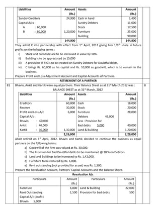 Liabilities Amount
(Rs.)
Assets Amount
(Rs.)
Sundry Creditors
Capital A/cs :
A : 60,000
B : 60,000
24,900
1,20,000
Cash in hand
Sundry Debtors
Stock
Furniture
Building
1,400
11,000
17,500
25,000
90,000
144,900 144,900
They admit C into partnership with effect from 1st April, 2012 giving him 1/5th share in future
profits on the following terms :
i) Stock and Furniture are to be increased in value by 10%.
ii) Building is to be appreciated by 15,000
iii) A provision of 5% is to be created on Sundry Debtors for Doubtful debts.
iv) C brings Rs. 60,000 as his capital and Rs. 10,000 as goodwill, which is to remain in the
business.
Prepare Profit and Loss Adjustment Account and Capital Accounts of Partners.
RETIREMENT OF A PARTNER
81 Bhavin, Ankit and Kartik were equal partners. Their Balance Sheet as at 31st March 2012 was :
BALANCE SHEET as at 31st March, 2012
Liabilities Amount
(Rs.)
Assets Amount
(Rs.)
Creditors
Reserve
Profit and Loss A/c
Capital A/c :
Bhavin : 60,000
Ankit : 40,000
Kartik : 30,000
60,000
30,000
6,000
1,30,000
Cash
Stock
Furniture
Debtors 45,000
Less : Provision for
Bad debts 5,000
Land & Building
18,000
20,000
28,000
40,000
1,20,000
2,26,000 2,26,000
Ankit retired on 1st April, 2012. Bhavin and Kartik decided to continue the business as equal
partners on the following terms:
a) Goodwill of the firm was valued at Rs. 30,000.
b) The Provision for Bad Doubtful debts to be maintained @ 10 % on Debtors.
c) Land and Buildings to be increased to Rs. 1,42,000.
d) Furniture to be reduced by Rs. 6,000.
e) Rent outstanding (not provided for as yet) was Rs. 1,500.
Prepare the Revaluation Account, Partners’ Capital Accounts and the Balance Sheet.
8
Revaluation A/c
Particulars Amount
(Rs.)
Particulars Amount
(Rs.)
Furniture
Rent Outstanding
Capital A/c (profit)
Bhavin 5,000
6,000
1,500
Land & Building
Provision for bad debts
22,000
500
 