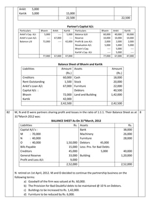 Ankit 5,000
Kartik 5,000 15,000
22,500 22,500
Partner’s Capital A/c
Particulars Bhavin Ankit Kartik Particulars Bhavin Ankit Kartik
Ankit’s Cap. A/c
Ankit’s Loan A/c
Balance c/d
5,000
----
72,000
----
67,000
----
5,000
----
42,000
Balance b/d
Reserve
Profit & Loss A/c
Revaluation A/c
Bhavin’s Cap.
Kartik’s Cap. A/c
60,000
10,000
2,000
5,000
----
----
40,000
10,000
2,000
5,000
5,000
5,000
30,000
10,000
2,000
5,000
----
----
77,000 67,000 47,000 77,000 67,000 47,000
Balance Sheet of Bhavin and Kartik
Liabilities Amount
(Rs.)
Assets Amount
(Rs.)
Creditors
Rent Outstanding
Ankit’s Loan A/c
Capital A/c :
Bhavin
Kartik
60,000
1,500
67,000
72,000
42,000
Cash
Stock
Furniture
Debtors
Land and Building
18,000
20,000
22,000
40,500
1,42,000
2,42,500 2,42,500
82 M, N and O were partners sharing profit and losses in the ratio of 1:1:1. Their Balance Sheet as at
31stMarch 2012 was:
BALANCE SHEET As On 31stMarch, 2012
Liabilities Rs. Assets Rs.
Capital A/c’s :
M : 70,000
N : 40,000
O : 40,000
Bills Payable
Creditors
General Reserve
Profit and Loss A/c
1,50,000
15,000
45,000
33,000
9,000
Bank
Machinery
Furniture
Debtors 45,000
Less: Pro. for Bad Debts
5,000
Building
38,000
26,000
28,000
40,000
1,20,000
2,52,000 2,52,000
N retired on 1st April, 2012. M and O decided to continue the partnership business on the
following terms:
a) Goodwill of the firm was valued at Rs. 60,000.
b) The Provision for Bad Doubtful debts to be maintained @ 10 % on Debtors.
c) Buildings to be increased to Rs. 1,42,000.
d) Furniture to be reduced by Rs. 6,000.
8
 